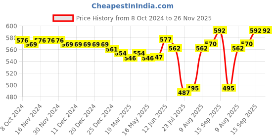 firstcry.com Babyhug 100% Cotton Knit Full Sleeves Front Open Vests With Stars & Animals Print Pack of 3 - Yellow Green & White babyhug Price History Graph from 8 Oct 2024 to 26 Nov 2025
