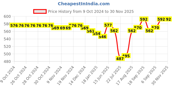 firstcry.com Babyhug 100% Cotton Knit Full Sleeves Front Open Vests With Stars & Animals Print Pack of 3 - Yellow Green & White babyhug Price History Graph from 9 Oct 2024 to 30 Nov 2025