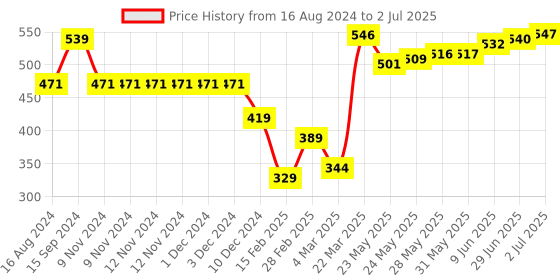 firstcry.com Babyhug 100% Cotton Knit Full Sleeves Front Open Vests with Stripe & Rabbit Print Pack of 3- Multicolour babyhug Price History Graph from 16 Aug 2024 to 2 Jul 2025