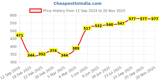 firstcry.com Babyhug 100% Cotton Knit Full Sleeves Front Open Vests with Stripe & Rabbit Print Pack of 3- Multicolour babyhug Price History Graph from 12 Sep 2024 to 20 Nov 2025