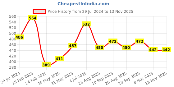 firstcry.com Babyhug 100% Cotton Knit  Full Sleeves Front Open Vests  with Stripe & Teddy Bear Print Pack of 3  - Multicolour babyhug Price History Graph from 29 Jul 2024 to 12 Nov 2025