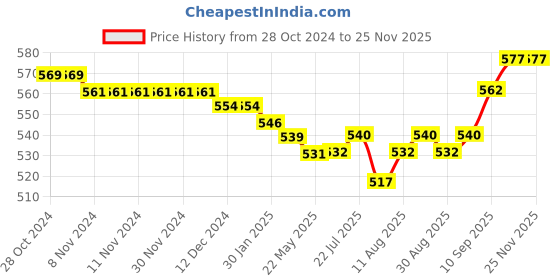 firstcry.com Babyhug 100% Cotton Knit Full Sleeves Front Open Vests with Striped & Frog Print Pack of 3 - Yellow White & Green babyhug Price History Graph from 28 Oct 2024 to 24 Nov 2025