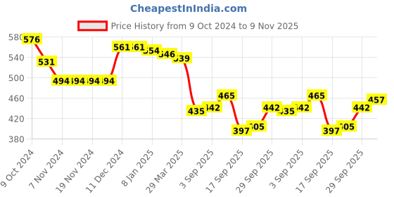 firstcry.com Babyhug 100% Cotton Knit Full Sleeves Front Open Vests With Stripes & Vehicles Print - Red Yellow & Blue babyhug Price History Graph from 9 Oct 2024 to 9 Nov 2025
