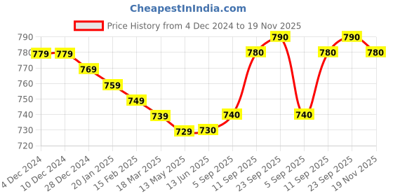 firstcry.com Babyhug 100% Cotton Knit Full Sleeves Front OpenRompers with Animal Print Pack of 2 - Blue & Sky babyhug Price History Graph from 4 Dec 2024 to 19 Nov 2025