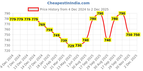 firstcry.com Babyhug 100% Cotton Knit Full Sleeves Front OpenRompers with Animal Print Pack of 2 - Blue & Sky babyhug Price History Graph from 4 Dec 2024 to 2 Dec 2025