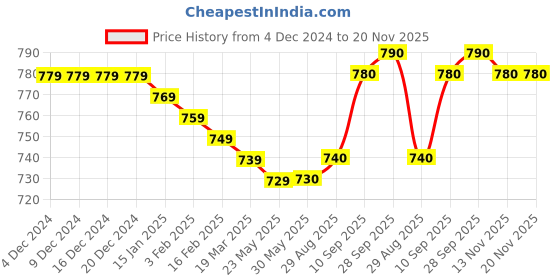 firstcry.com Babyhug 100% Cotton Knit Full Sleeves Front OpenRompers with Animal Print Pack of 2 - Blue & Sky babyhug Price History Graph from 4 Dec 2024 to 20 Nov 2025