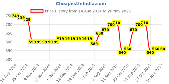 firstcry.com Babyhug 100% Cotton Knit Full Sleeves Heart Printed Rompers Pack of 2 - Multicolour babyhug Price History Graph from 14 Aug 2024 to 26 Nov 2025