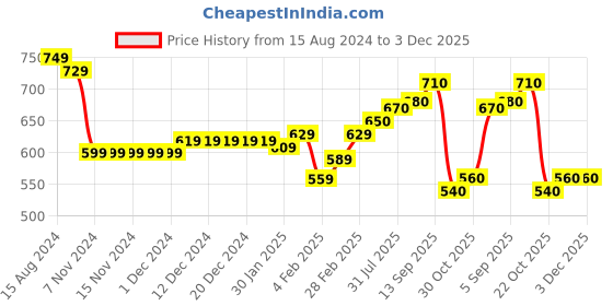 firstcry.com Babyhug 100% Cotton Knit Full Sleeves Heart Printed Rompers Pack of 2 - Multicolour babyhug Price History Graph from 15 Aug 2024 to 3 Dec 2025