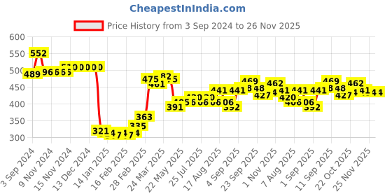 firstcry.com Babyhug 100% Cotton Knit Full Sleeves Hooded Jacket With Text Graphics - Multicolor babyhug Price History Graph from 3 Sep 2024 to 25 Nov 2025