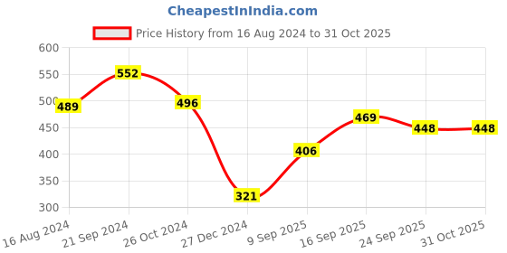 firstcry.com Babyhug 100% Cotton Knit Full Sleeves Hooded Jacket With Text Graphics - Multicolor babyhug Price History Graph from 16 Aug 2024 to 31 Oct 2025