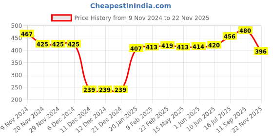 firstcry.com Babyhug 100% Cotton Knit Full Sleeves Hooded Romper with Christmas Tree & Text Print - Multicolour babyhug Price History Graph from 9 Nov 2024 to 22 Nov 2025