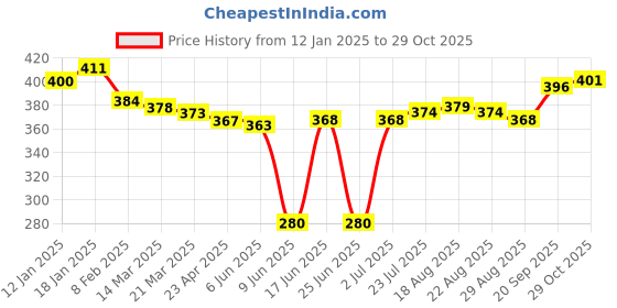 firstcry.com Babyhug 100% Cotton Knit Full Sleeves Hooded Romper with Text & Bear Print - Yellow Blue & Pink babyhug Price History Graph from 12 Jan 2025 to 29 Oct 2025