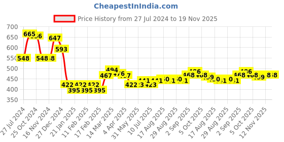 firstcry.com Babyhug 100% Cotton Knit Full Sleeves Hooded Sweat Jacket with Front Zipper & Floral Print - Multicolor babyhug Price History Graph from 27 Jul 2024 to 19 Nov 2025