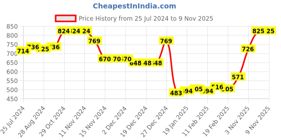 firstcry.com Babyhug 100% Cotton Knit Full Sleeves Hooded Sweatjacket & Lounge Pant With Text Embroidery - Green & Yellow babyhug Price History Graph from 25 Jul 2024 to 7 Nov 2025