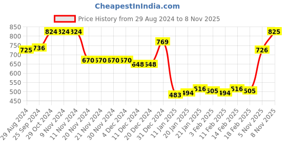 firstcry.com Babyhug 100% Cotton Knit Full Sleeves Hooded Sweatjacket & Lounge Pant With Text Embroidery - Green & Yellow babyhug Price History Graph from 29 Aug 2024 to 5 Nov 2025