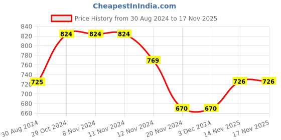 firstcry.com Babyhug 100% Cotton Knit Full Sleeves Hooded Sweatjacket & Lounge Pant With Text Embroidery - Green & Yellow babyhug Price History Graph from 30 Aug 2024 to 16 Nov 2025
