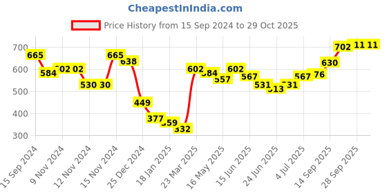 firstcry.com Babyhug 100% Cotton Knit Full Sleeves Hooded Sweatshirt With Teddy Print - Yellow babyhug Price History Graph from 15 Sep 2024 to 29 Oct 2025