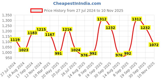 firstcry.com Babyhug 100% Cotton Knit Full Sleeves Kurta Pyjama Set with Printed Jacket - Peach babyhug Price History Graph from 27 Jul 2024 to 10 Nov 2025