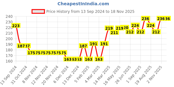 firstcry.com Babyhug 100% Cotton Knit Full Sleeves Onesie Hippo Print - Purple babyhug Price History Graph from 13 Sep 2024 to 18 Nov 2025