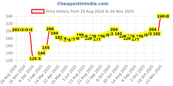 firstcry.com Babyhug 100% Cotton Knit Full Sleeves Onesie Stripes & Fox Print - Red babyhug Price History Graph from 29 Aug 2024 to 25 Nov 2025