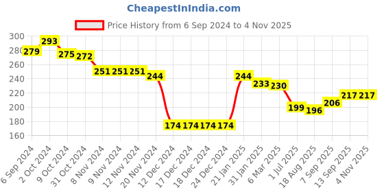 firstcry.com Babyhug 100% Cotton Knit Full Sleeves Onesie with Animal Print - Multicolor babyhug Price History Graph from 6 Sep 2024 to 4 Nov 2025