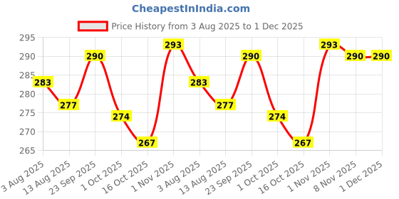 firstcry.com Babyhug 100% Cotton Knit Full Sleeves Onesie with Animal Print - White babyhug Price History Graph from 3 Aug 2025 to 30 Nov 2025