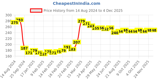 firstcry.com Babyhug 100% Cotton Knit Full Sleeves Onesie with Bib Lion Print - Multicolour babyhug Price History Graph from 14 Aug 2024 to 4 Dec 2025