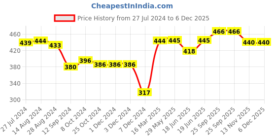 firstcry.com Babyhug 100% Cotton Knit Full Sleeves Onesie With  Cap Mittens & Booties Set Solid Colour - White babyhug Price History Graph from 27 Jul 2024 to 5 Dec 2025