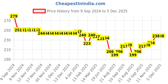 firstcry.com Babyhug 100% Cotton Knit Full Sleeves Onesie with Christmas Theme - Red babyhug Price History Graph from 9 Sep 2024 to 5 Dec 2025