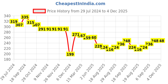 firstcry.com Babyhug 100% Cotton Knit Full Sleeves Onesie with Clouds & Sun Print - Multicolour babyhug Price History Graph from 29 Jul 2024 to 4 Dec 2025