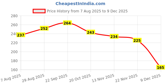 firstcry.com Babyhug 100% Cotton Knit Full Sleeves Onesie with Corcodile Print - Yellow babyhug Price History Graph from 7 Aug 2025 to 9 Dec 2025