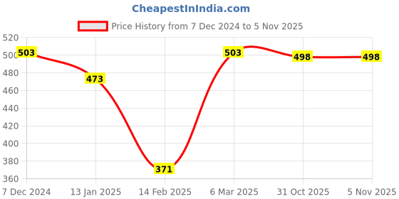 firstcry.com Babyhug 100% Cotton Knit Full Sleeves Onesie with Headband & Booties Bear & Polaka Dot  Printed - Red babyhug Price History Graph from 7 Dec 2024 to 1 Nov 2025