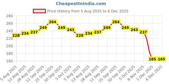 firstcry.com Babyhug 100% Cotton Knit Full Sleeves Onesie with Lion Print - Blue babyhug Price History Graph from 5 Aug 2025 to 5 Dec 2025