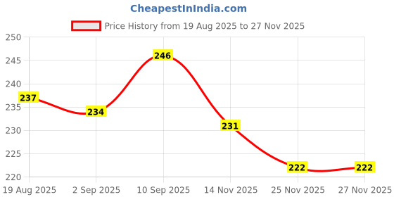 firstcry.com Babyhug 100% Cotton Knit Full Sleeves Onesie with Lion Print - Blue babyhug Price History Graph from 19 Aug 2025 to 27 Nov 2025