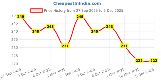 firstcry.com Babyhug 100% Cotton Knit Full Sleeves Onesie With Play Time Text Print - Purple babyhug Price History Graph from 27 Sep 2025 to 5 Dec 2025