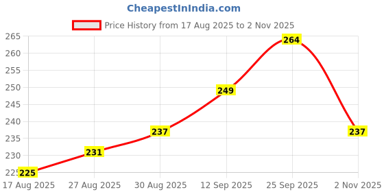 firstcry.com Babyhug 100% Cotton Knit Full Sleeves Onesie with Text Print - Pink babyhug Price History Graph from 17 Aug 2025 to 2 Nov 2025