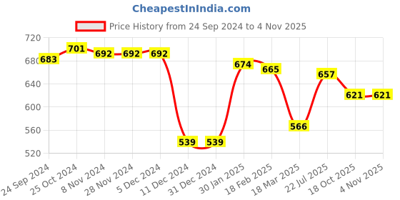 firstcry.com Babyhug 100% Cotton Knit Full Sleeves Onesies Bear & Reindeer Print Pack of 3 - Multicolour babyhug Price History Graph from 24 Sep 2024 to 4 Nov 2025