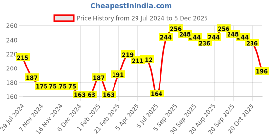 firstcry.com Babyhug 100% Cotton Knit Full Sleeves Onesies Cat Print - Blue babyhug Price History Graph from 29 Jul 2024 to 5 Dec 2025