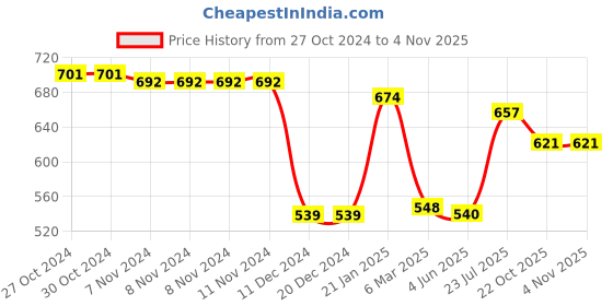 firstcry.com Babyhug 100% Cotton Knit Full Sleeves Onesies Lion Print Pack of 3 - Yellow Green & White babyhug Price History Graph from 27 Oct 2024 to 2 Nov 2025