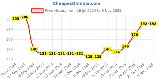 firstcry.com Babyhug 100% Cotton Knit Full Sleeves Onesies Reindeer Print - Blue babyhug Price History Graph from 26 Jul 2024 to 8 Nov 2025