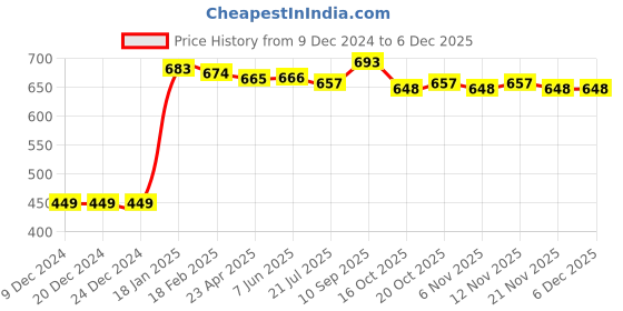 firstcry.com Babyhug 100% Cotton Knit Full Sleeves Onesies Striped & Dino PrintPack of 3 - Navy & Yellow babyhug Price History Graph from 9 Dec 2024 to 5 Dec 2025