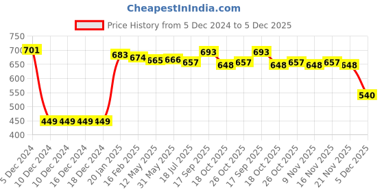 firstcry.com Babyhug 100% Cotton Knit Full Sleeves Onesies Striped & Dino PrintPack of 3 - Navy & Yellow babyhug Price History Graph from 5 Dec 2024 to 5 Dec 2025