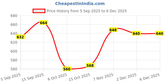 firstcry.com Babyhug 100% Cotton Knit Full Sleeves Onesies with Bunny & Bow Print Pack of 3 - Yellow Pink & Light Blue babyhug Price History Graph from 5 Sep 2025 to 5 Dec 2025