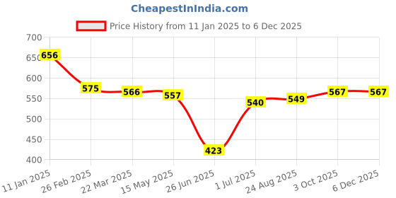 firstcry.com Babyhug 100% Cotton Knit Full Sleeves Onesies with Christmas Theme Print Pack of 3 - Red & Yellow babyhug Price History Graph from 11 Jan 2025 to 5 Dec 2025