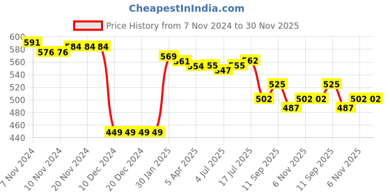 firstcry.com Babyhug 100% Cotton Knit Full Sleeves Onesies with Leggings & Cap Mitten Booties Lion & Giraffe Print - Blue babyhug Price History Graph from 7 Nov 2024 to 29 Nov 2025