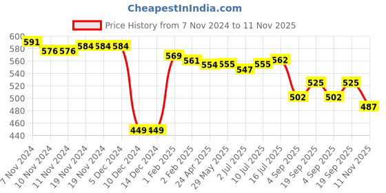 firstcry.com Babyhug 100% Cotton Knit Full Sleeves Onesies with Leggings & Cap Mitten Booties Lion & Giraffe Print - Blue babyhug Price History Graph from 7 Nov 2024 to 11 Nov 2025