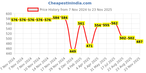 firstcry.com Babyhug 100% Cotton Knit Full Sleeves Onesies with Leggings & Cap Mitten Booties Lion & Giraffe Print - Blue babyhug Price History Graph from 7 Nov 2024 to 23 Nov 2025
