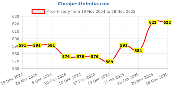 firstcry.com Babyhug 100% Cotton Knit Full Sleeves Onesies with Leggings and Cap Mittens Booties With Giraffe Print - Multicolor babyhug Price History Graph from 19 Nov 2024 to 26 Nov 2025