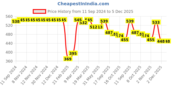 firstcry.com Babyhug 100% Cotton Knit Full Sleeves Onesies with Leggings Heart Print- Red babyhug Price History Graph from 11 Sep 2024 to 5 Dec 2025