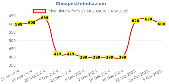 firstcry.com Babyhug 100% Cotton Knit Full Sleeves Oversized Sweat Shirt & legging With Text & Heart Print - Navy Blue babyhug Price History Graph from 27 Jul 2024 to 5 Nov 2025